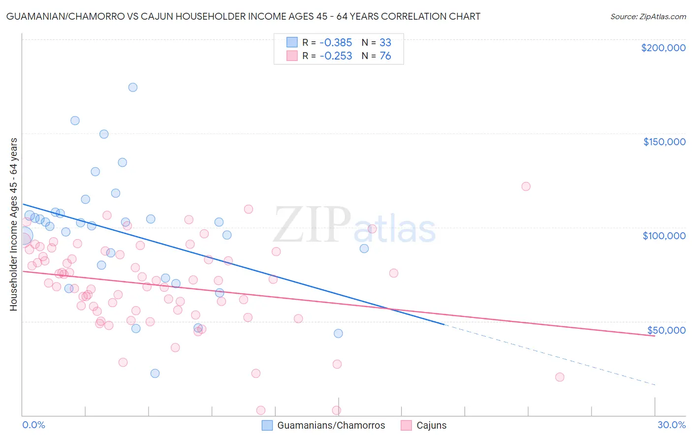 Guamanian/Chamorro vs Cajun Householder Income Ages 45 - 64 years