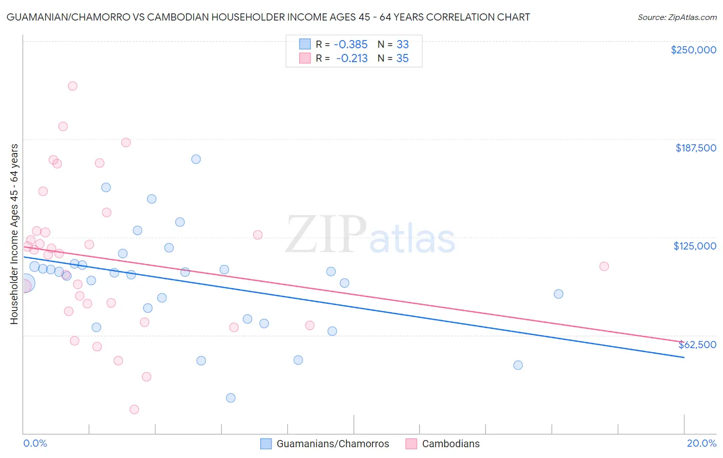 Guamanian/Chamorro vs Cambodian Householder Income Ages 45 - 64 years