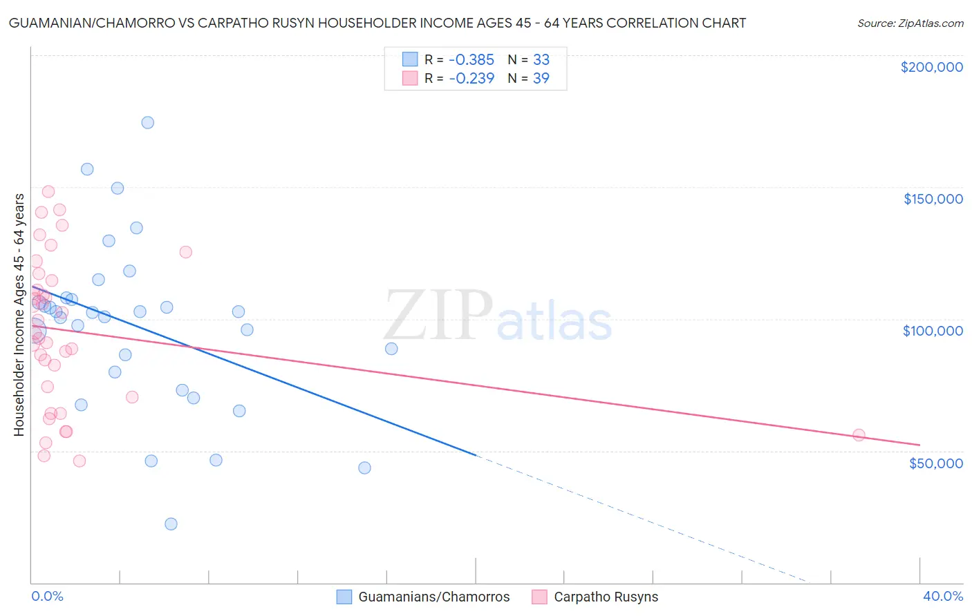 Guamanian/Chamorro vs Carpatho Rusyn Householder Income Ages 45 - 64 years