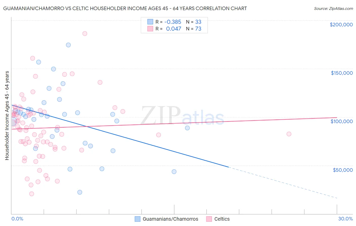 Guamanian/Chamorro vs Celtic Householder Income Ages 45 - 64 years