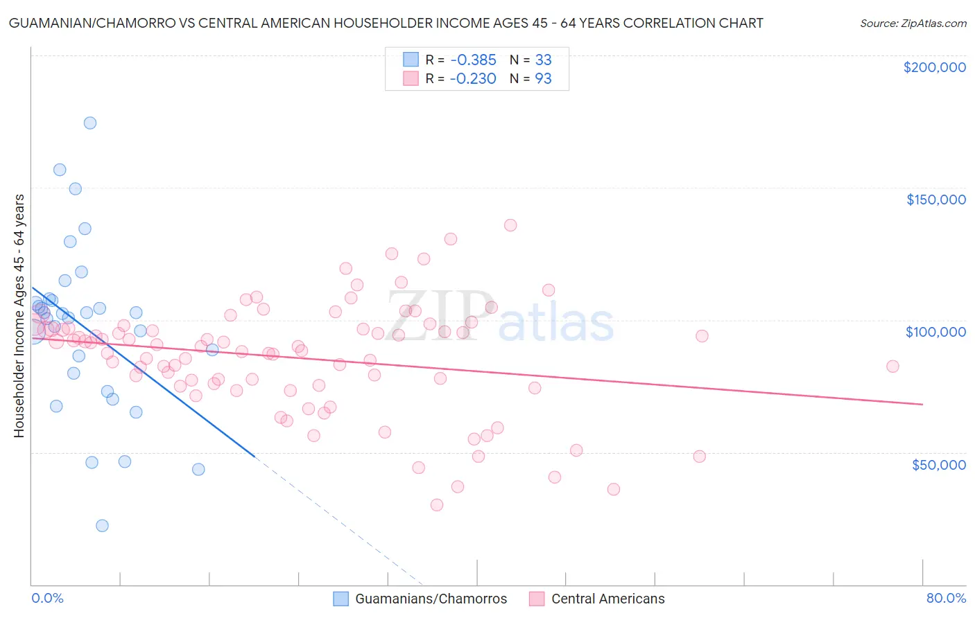 Guamanian/Chamorro vs Central American Householder Income Ages 45 - 64 years
