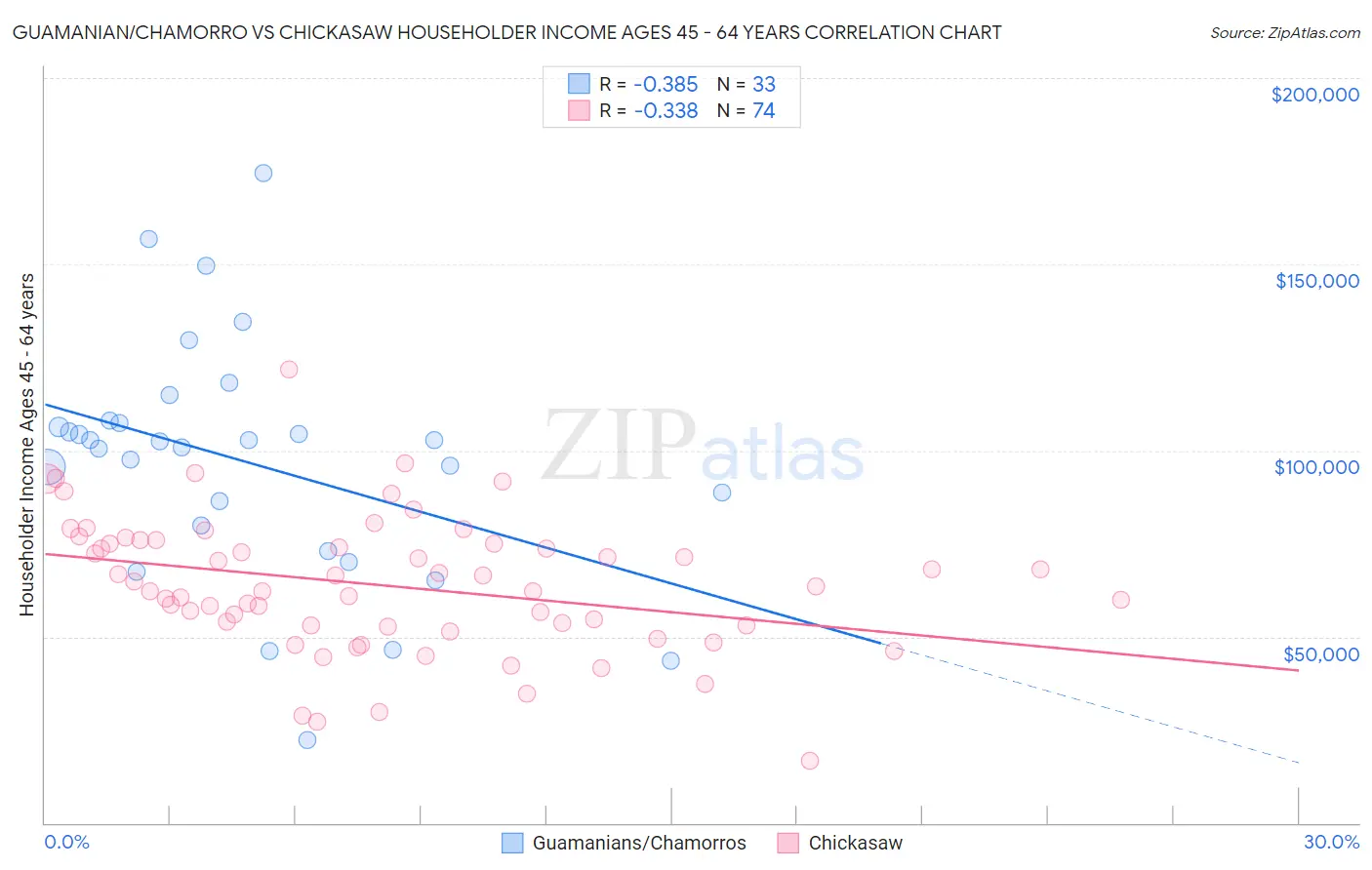 Guamanian/Chamorro vs Chickasaw Householder Income Ages 45 - 64 years