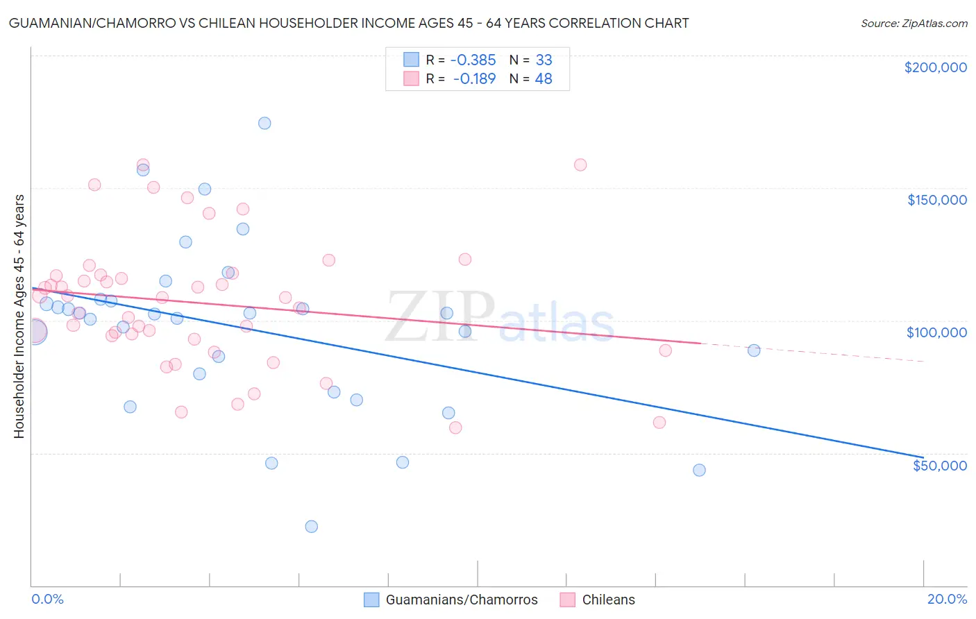 Guamanian/Chamorro vs Chilean Householder Income Ages 45 - 64 years