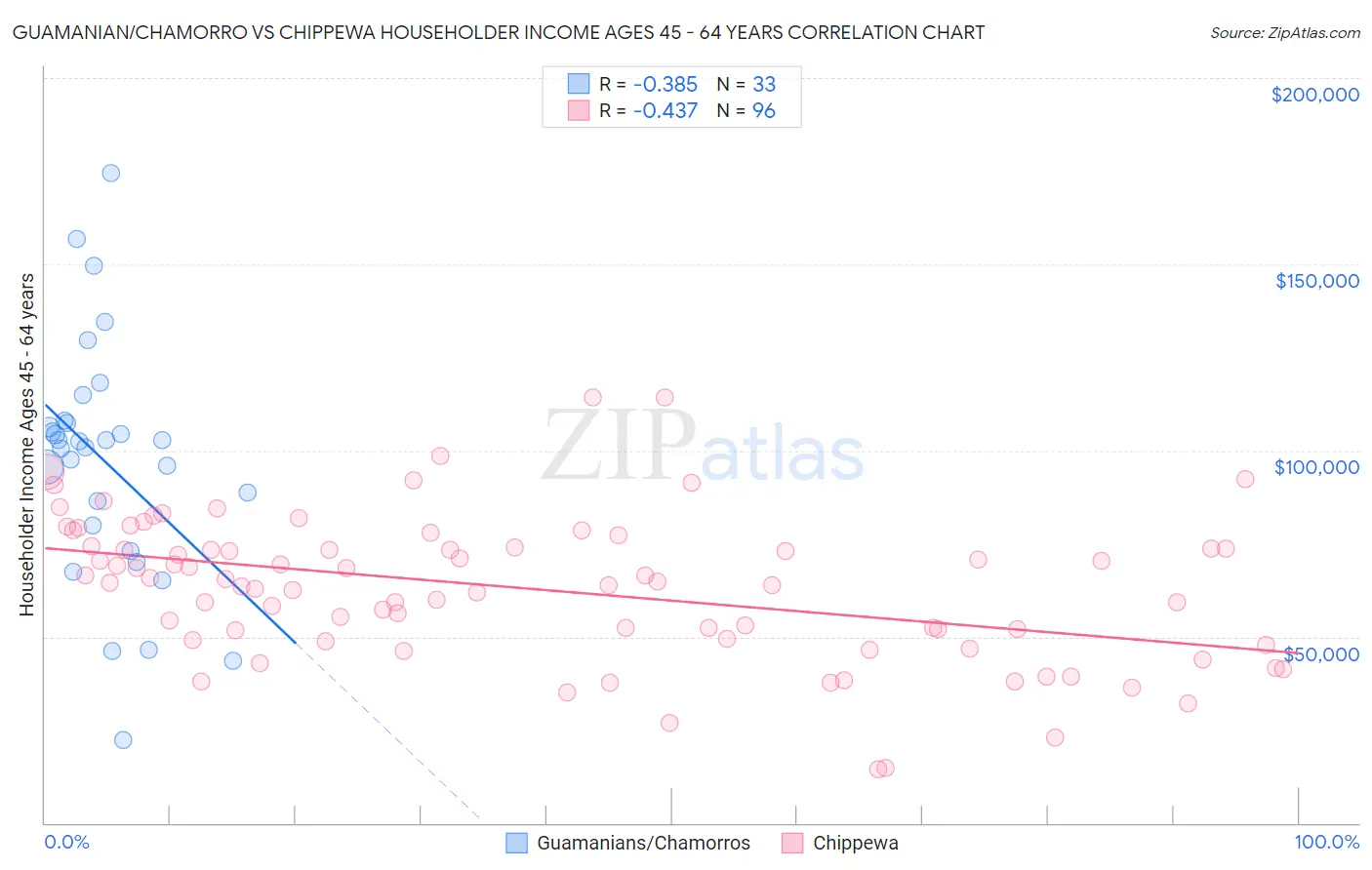 Guamanian/Chamorro vs Chippewa Householder Income Ages 45 - 64 years