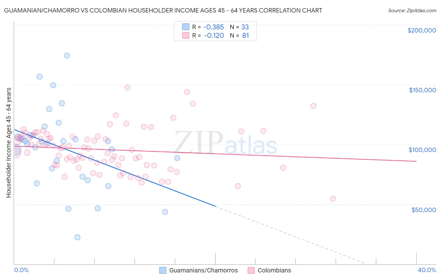 Guamanian/Chamorro vs Colombian Householder Income Ages 45 - 64 years