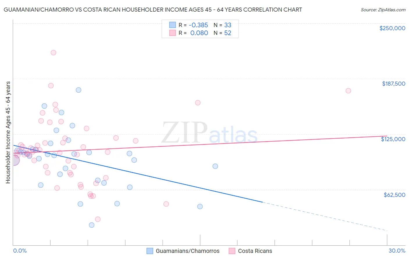 Guamanian/Chamorro vs Costa Rican Householder Income Ages 45 - 64 years