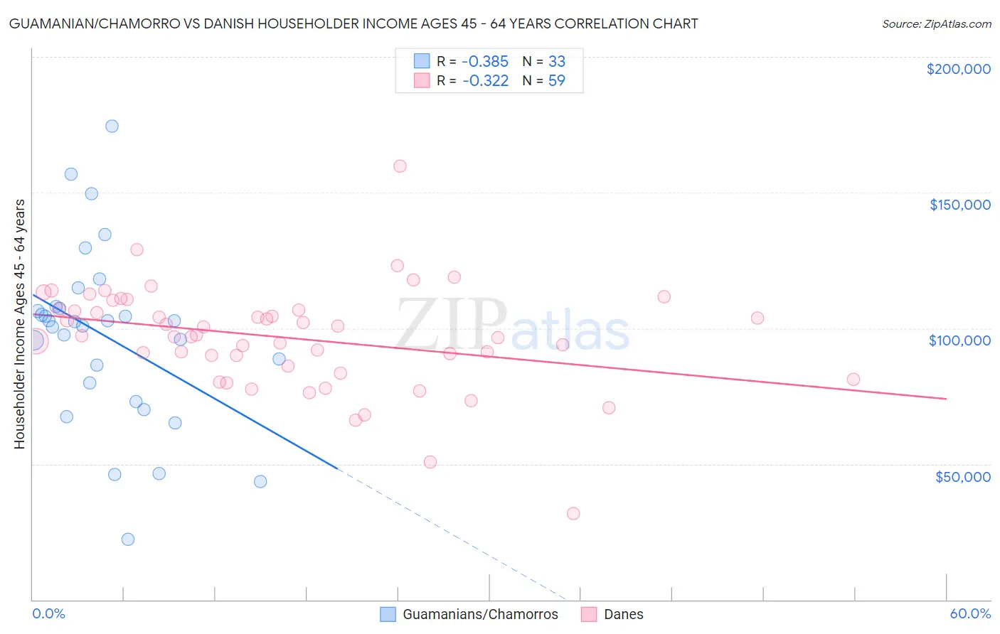 Guamanian/Chamorro vs Danish Householder Income Ages 45 - 64 years