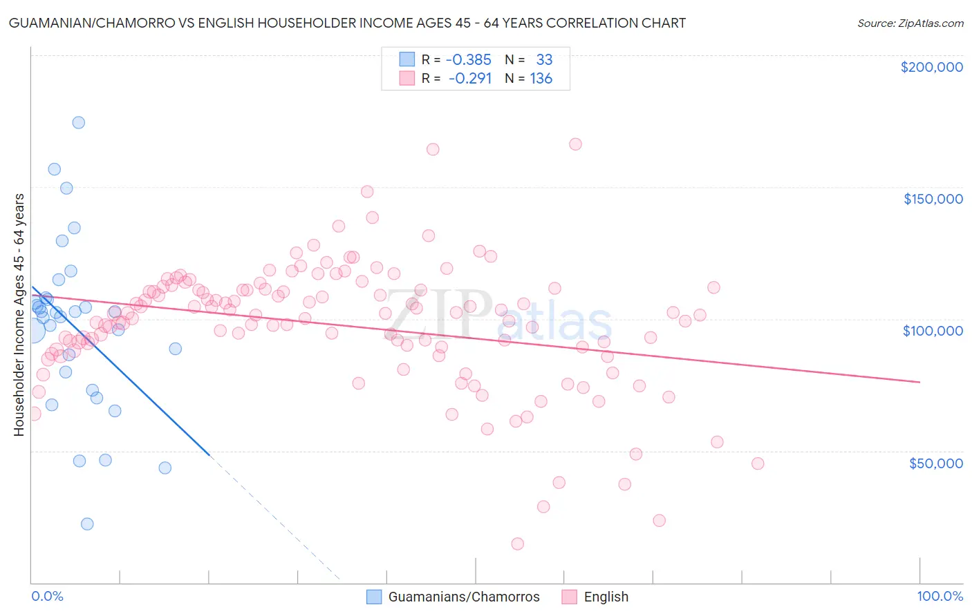 Guamanian/Chamorro vs English Householder Income Ages 45 - 64 years