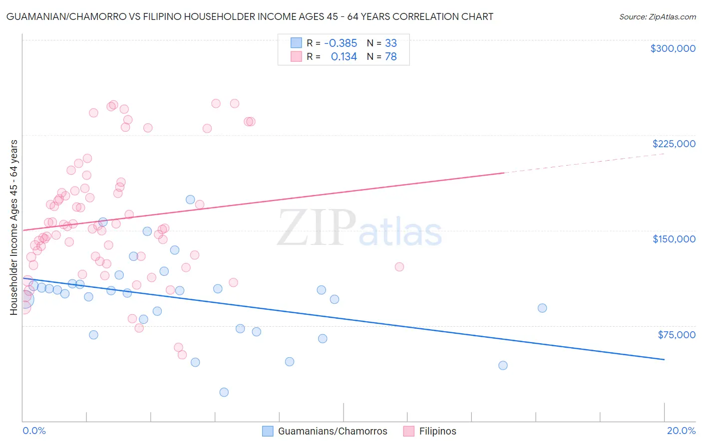 Guamanian/Chamorro vs Filipino Householder Income Ages 45 - 64 years