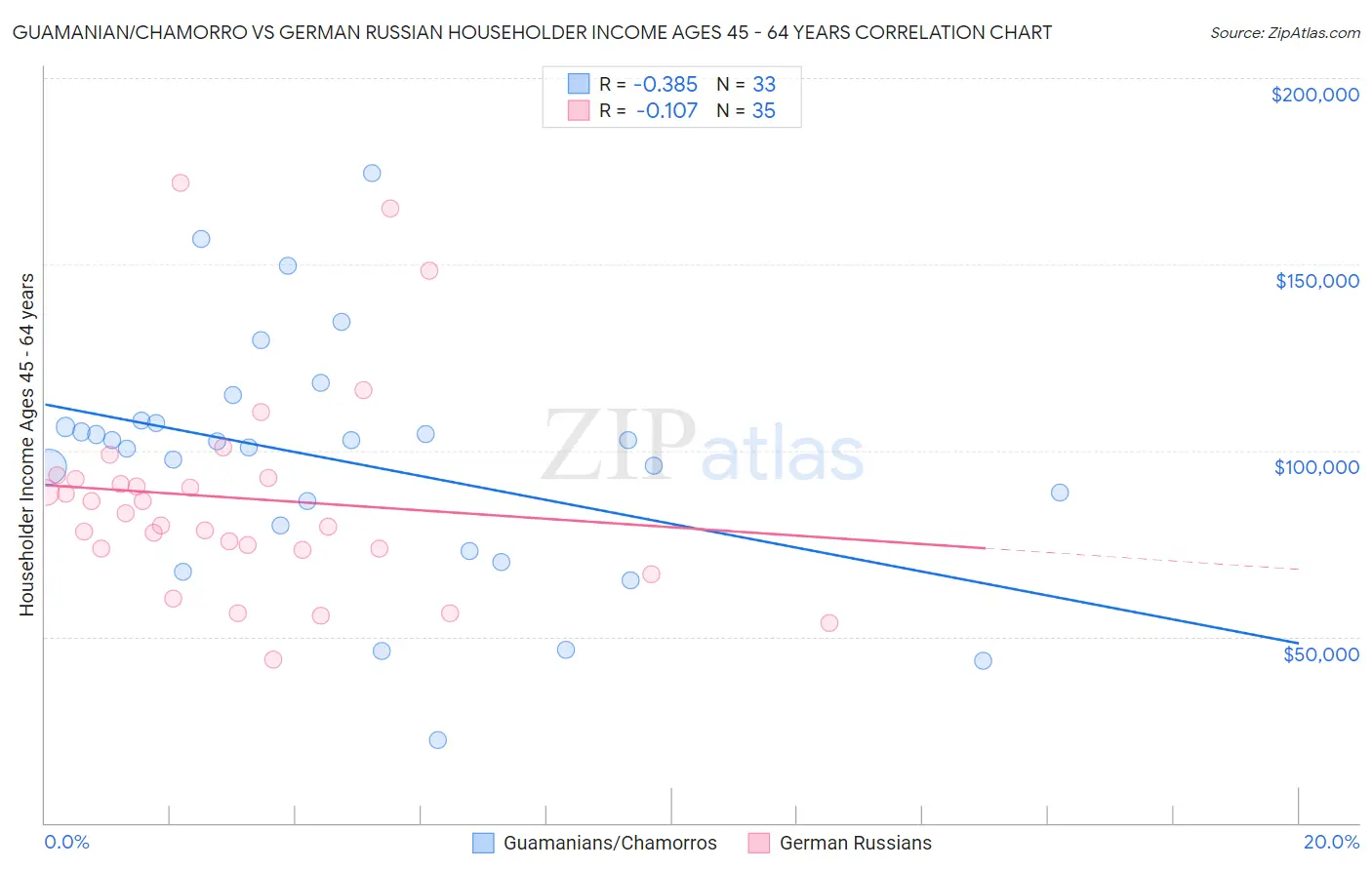 Guamanian/Chamorro vs German Russian Householder Income Ages 45 - 64 years