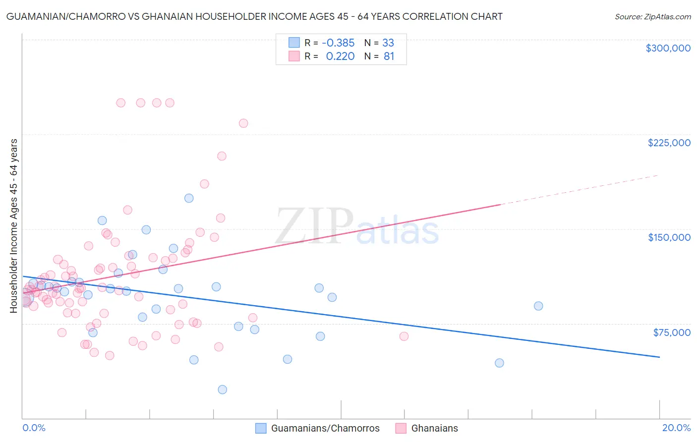 Guamanian/Chamorro vs Ghanaian Householder Income Ages 45 - 64 years