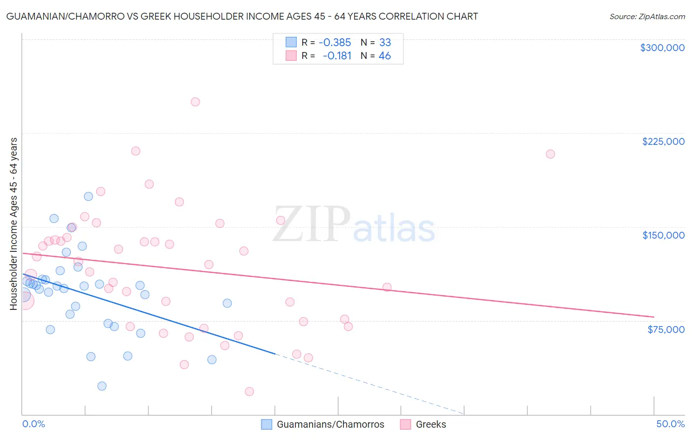 Guamanian/Chamorro vs Greek Householder Income Ages 45 - 64 years