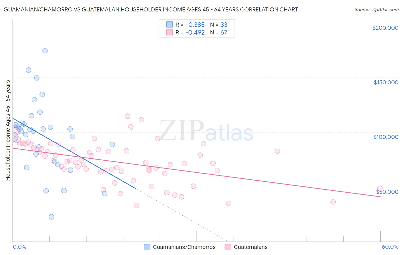 Guamanian/Chamorro vs Guatemalan Householder Income Ages 45 - 64 years