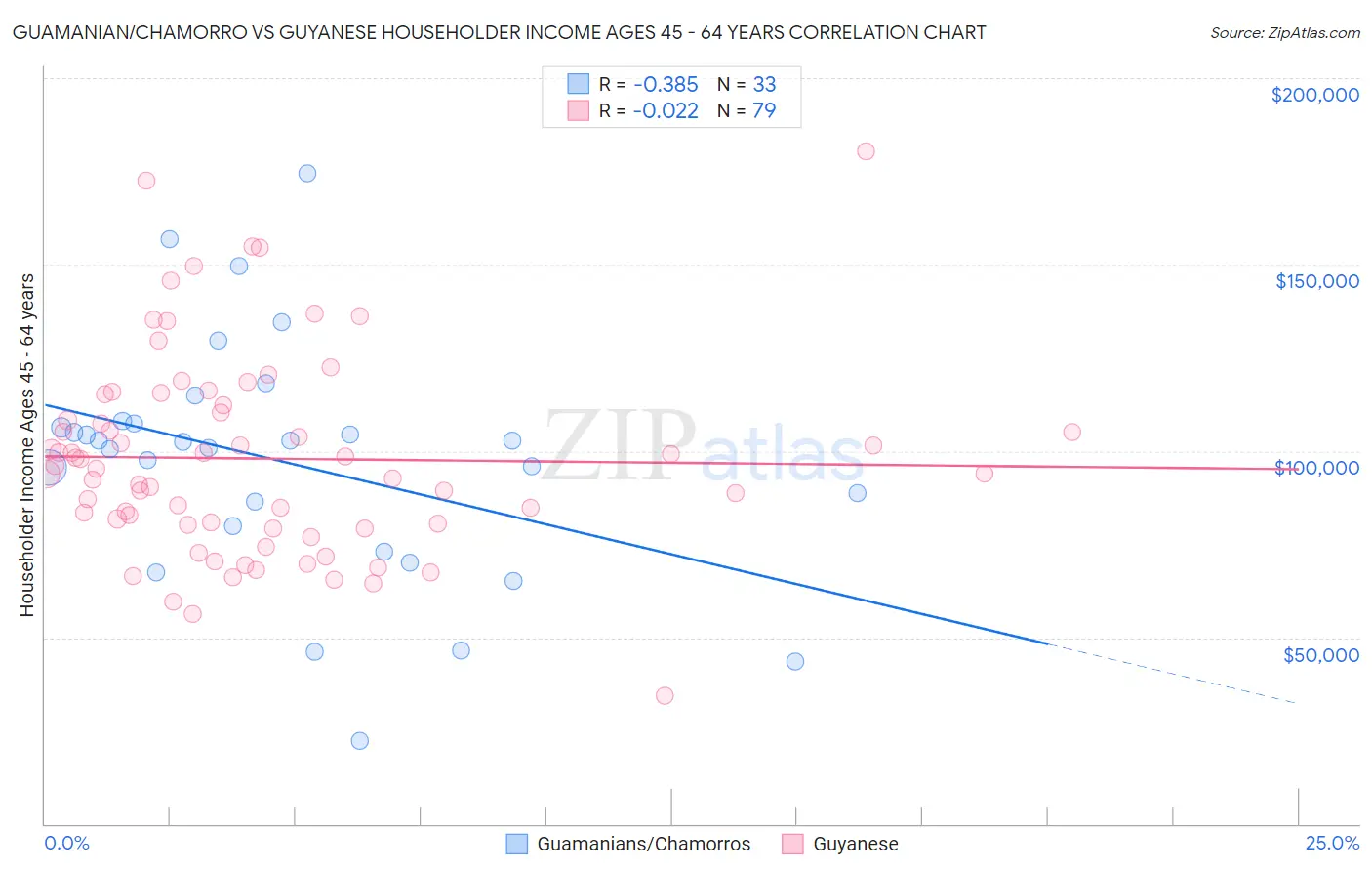Guamanian/Chamorro vs Guyanese Householder Income Ages 45 - 64 years