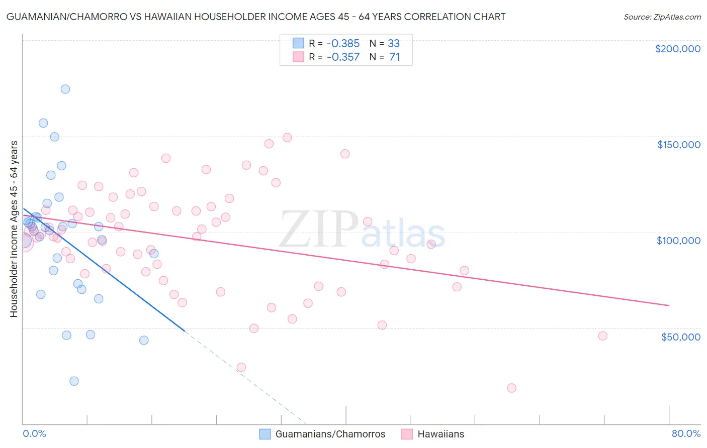 Guamanian/Chamorro vs Hawaiian Householder Income Ages 45 - 64 years