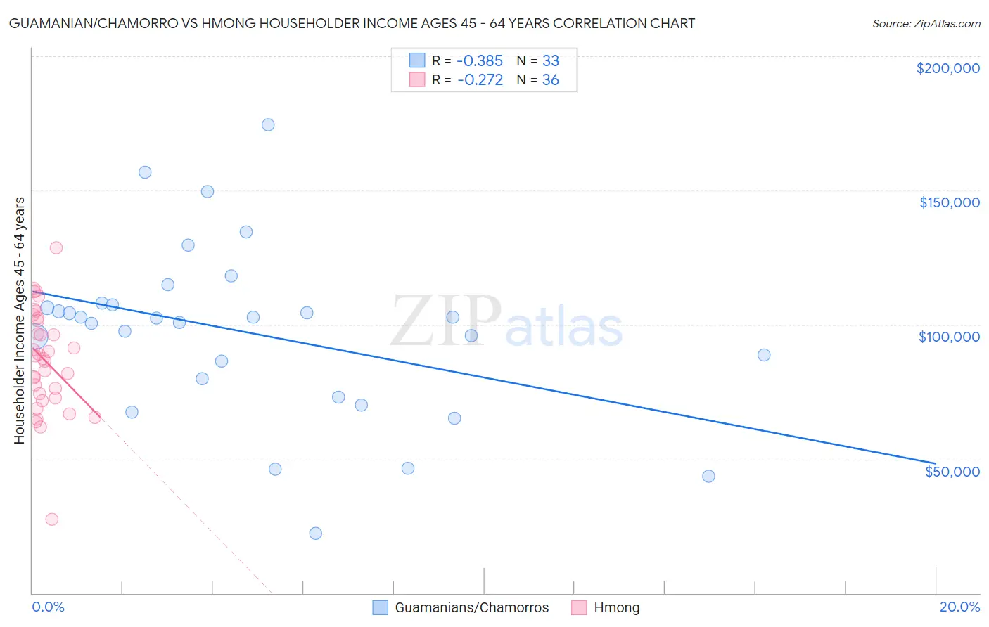 Guamanian/Chamorro vs Hmong Householder Income Ages 45 - 64 years
