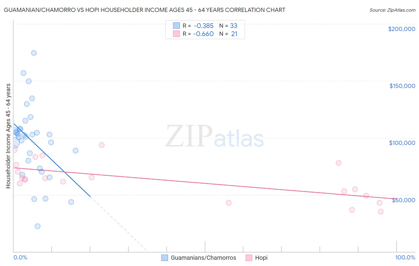 Guamanian/Chamorro vs Hopi Householder Income Ages 45 - 64 years