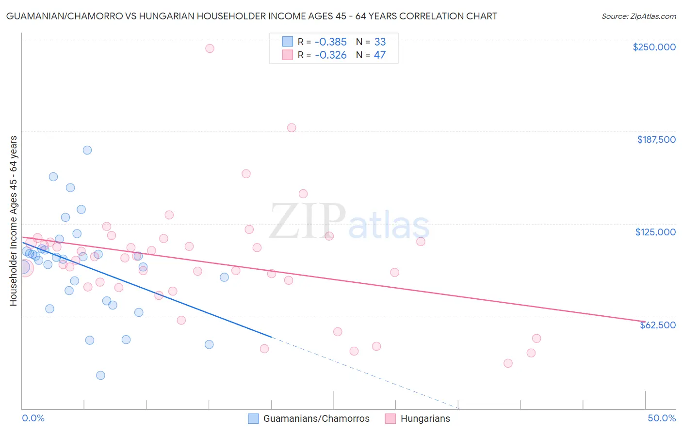 Guamanian/Chamorro vs Hungarian Householder Income Ages 45 - 64 years