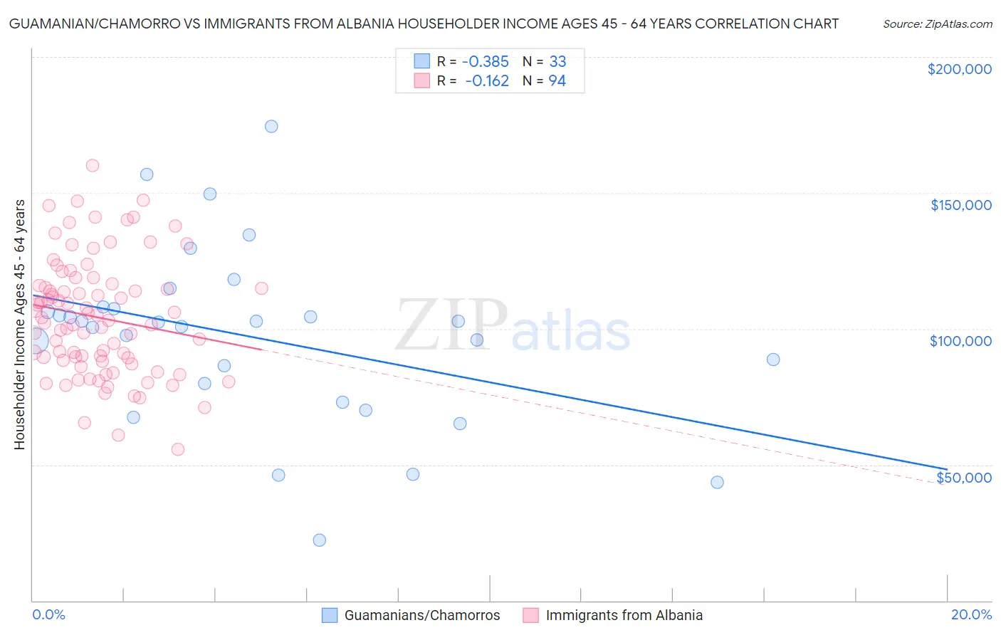 Guamanian/Chamorro vs Immigrants from Albania Householder Income Ages 45 - 64 years