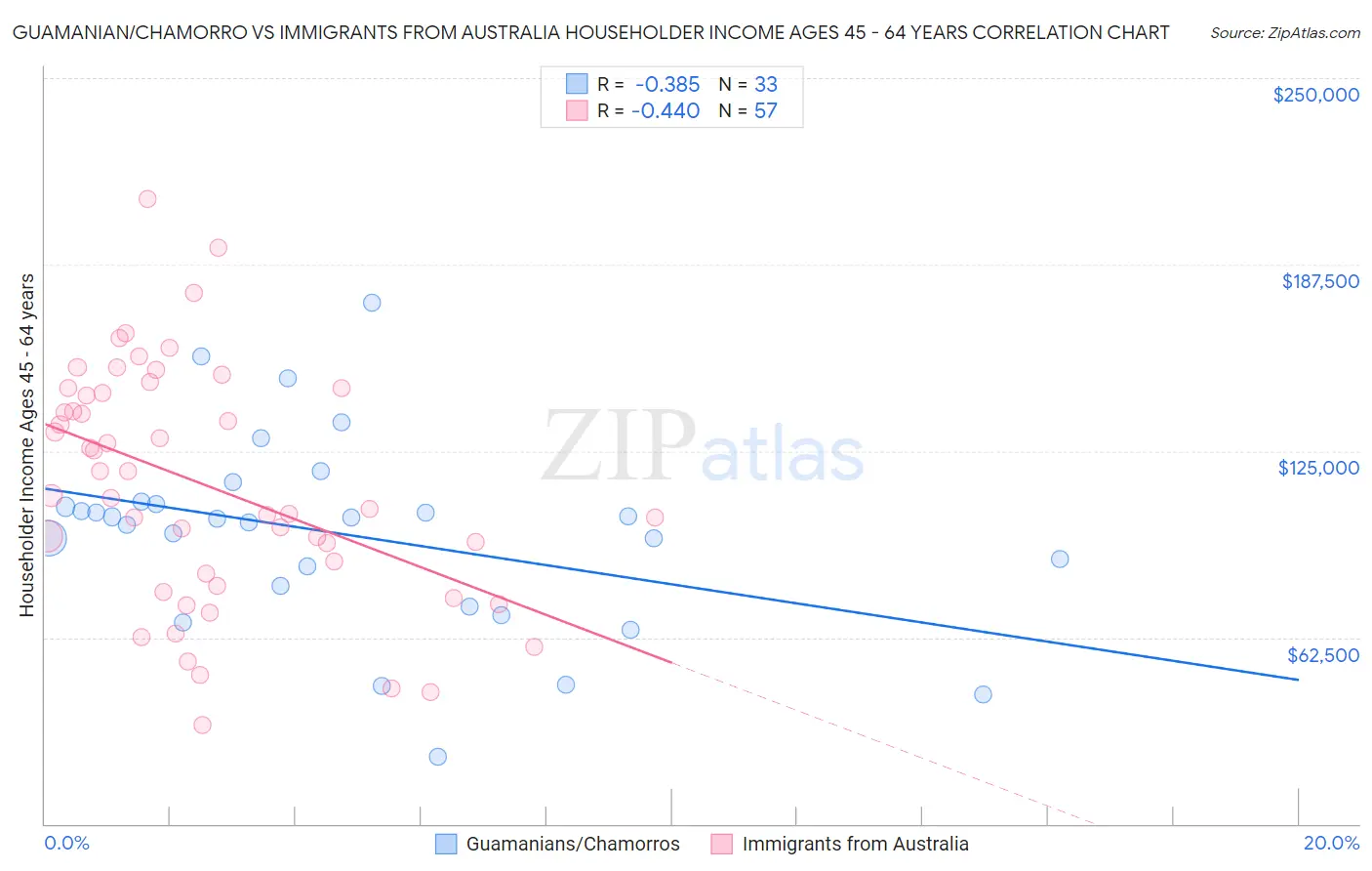 Guamanian/Chamorro vs Immigrants from Australia Householder Income Ages 45 - 64 years