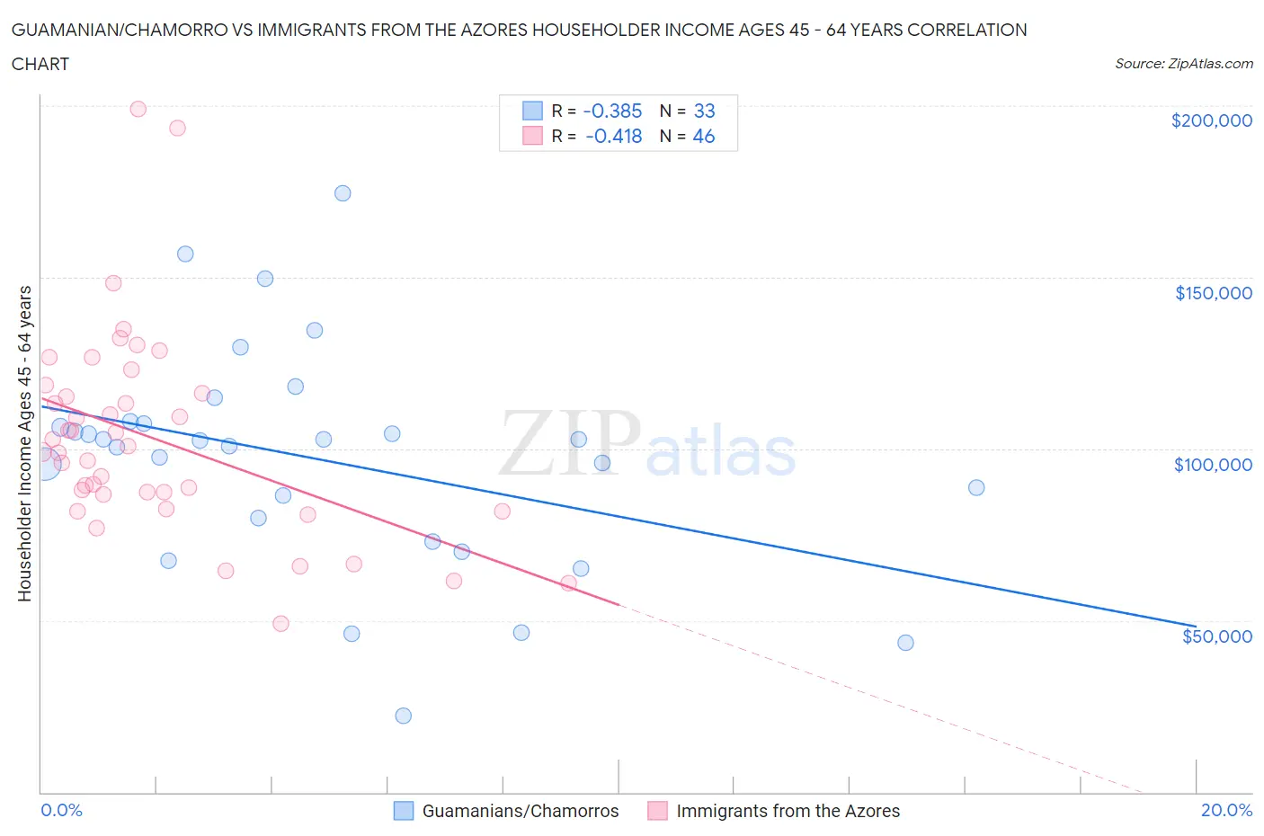 Guamanian/Chamorro vs Immigrants from the Azores Householder Income Ages 45 - 64 years