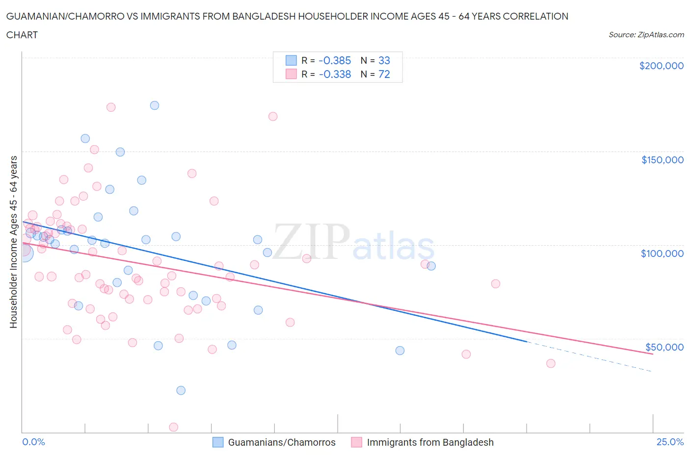 Guamanian/Chamorro vs Immigrants from Bangladesh Householder Income Ages 45 - 64 years