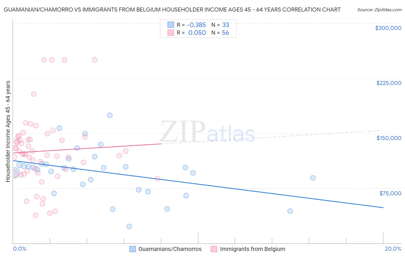 Guamanian/Chamorro vs Immigrants from Belgium Householder Income Ages 45 - 64 years