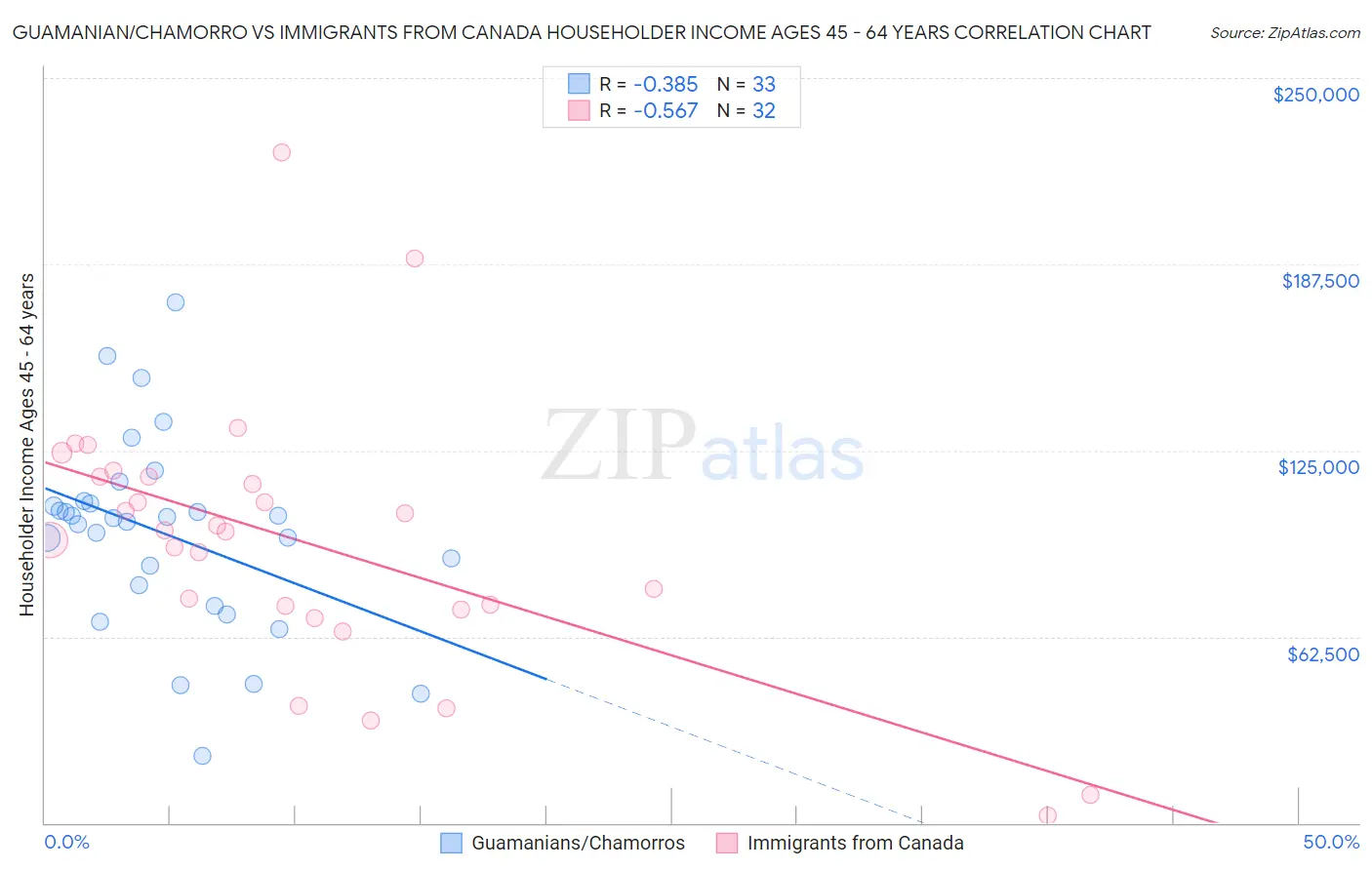 Guamanian/Chamorro vs Immigrants from Canada Householder Income Ages 45 - 64 years
