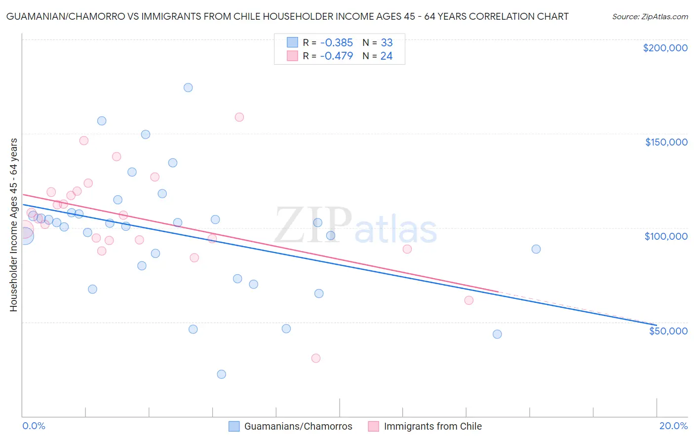 Guamanian/Chamorro vs Immigrants from Chile Householder Income Ages 45 - 64 years