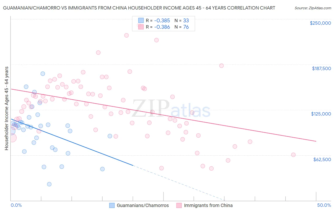Guamanian/Chamorro vs Immigrants from China Householder Income Ages 45 - 64 years