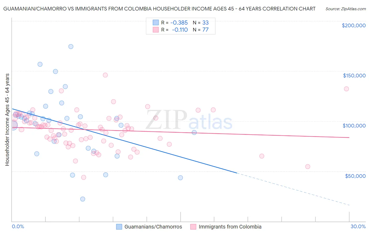 Guamanian/Chamorro vs Immigrants from Colombia Householder Income Ages 45 - 64 years