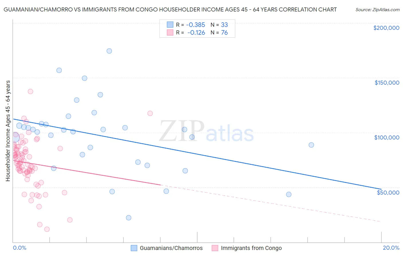Guamanian/Chamorro vs Immigrants from Congo Householder Income Ages 45 - 64 years
