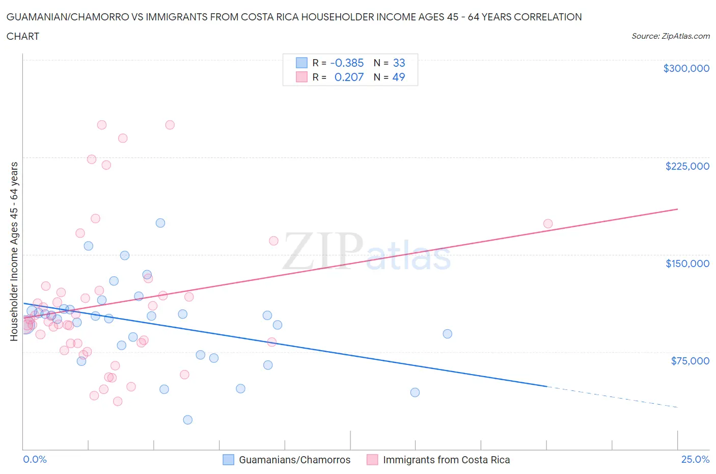 Guamanian/Chamorro vs Immigrants from Costa Rica Householder Income Ages 45 - 64 years