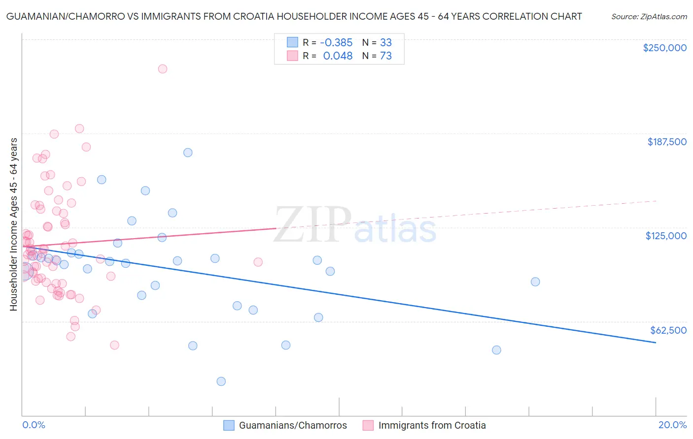 Guamanian/Chamorro vs Immigrants from Croatia Householder Income Ages 45 - 64 years