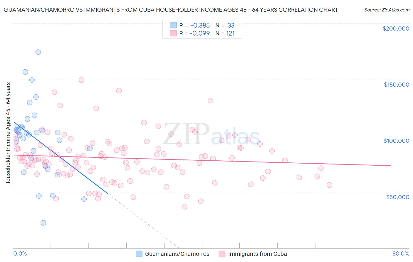 Guamanian/Chamorro vs Immigrants from Cuba Householder Income Ages 45 - 64 years