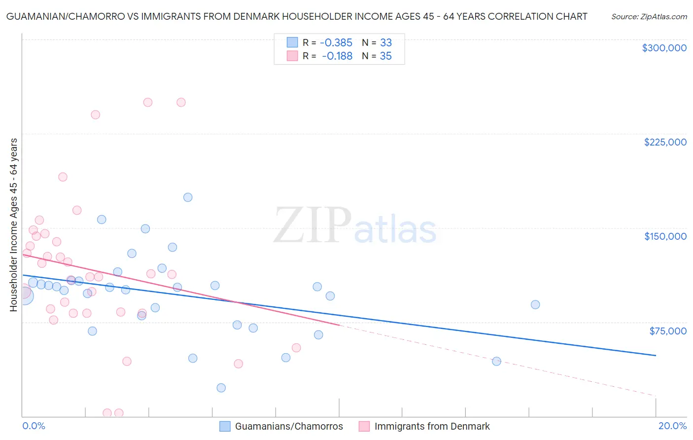 Guamanian/Chamorro vs Immigrants from Denmark Householder Income Ages 45 - 64 years
