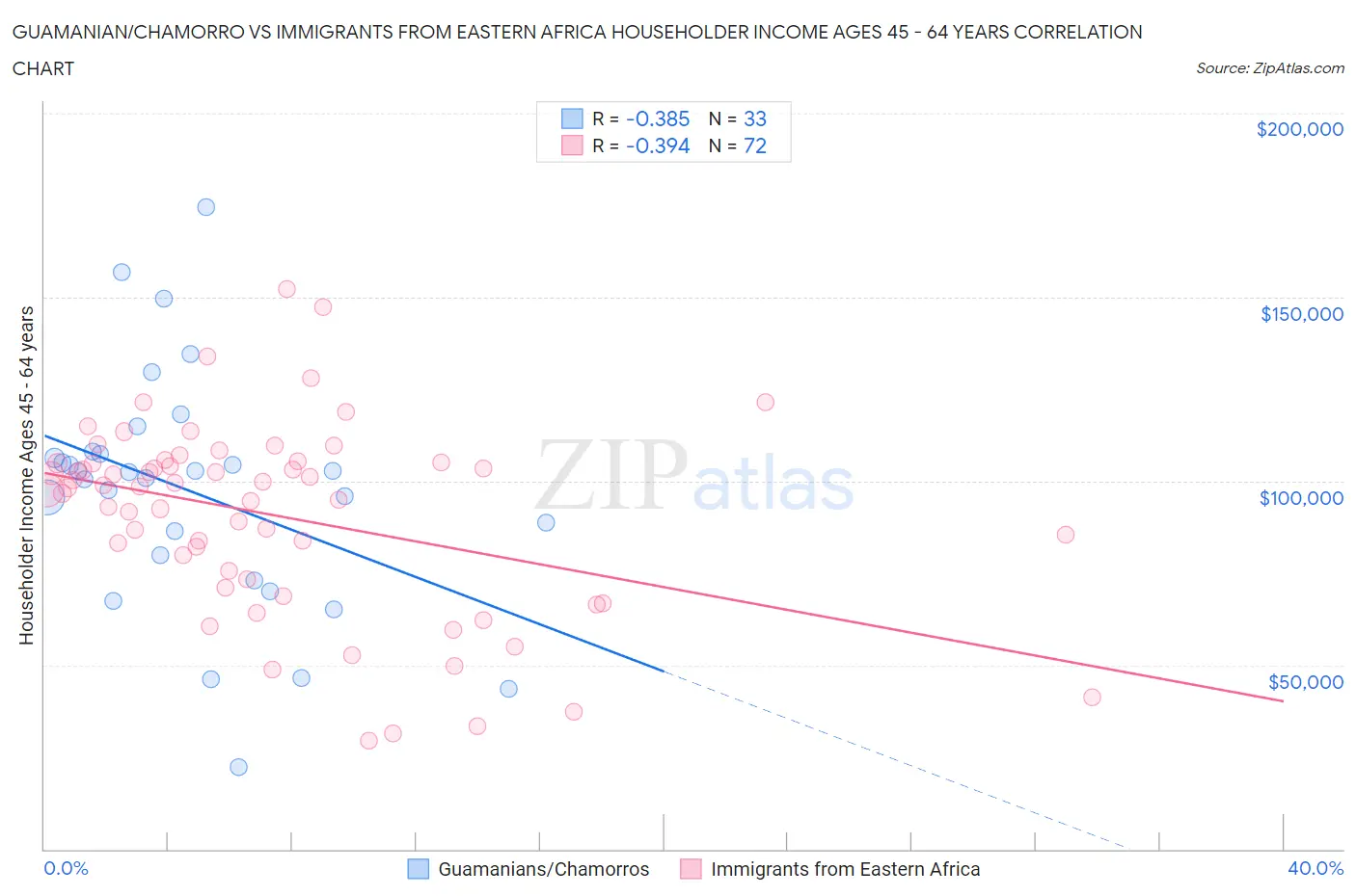 Guamanian/Chamorro vs Immigrants from Eastern Africa Householder Income Ages 45 - 64 years