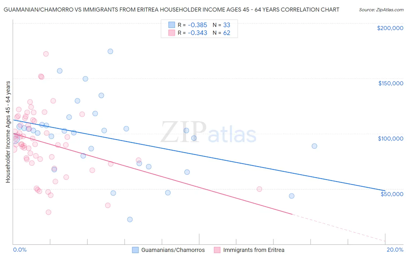 Guamanian/Chamorro vs Immigrants from Eritrea Householder Income Ages 45 - 64 years