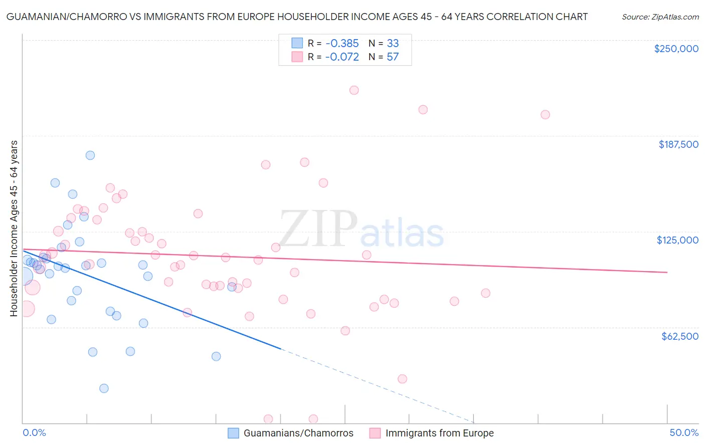 Guamanian/Chamorro vs Immigrants from Europe Householder Income Ages 45 - 64 years