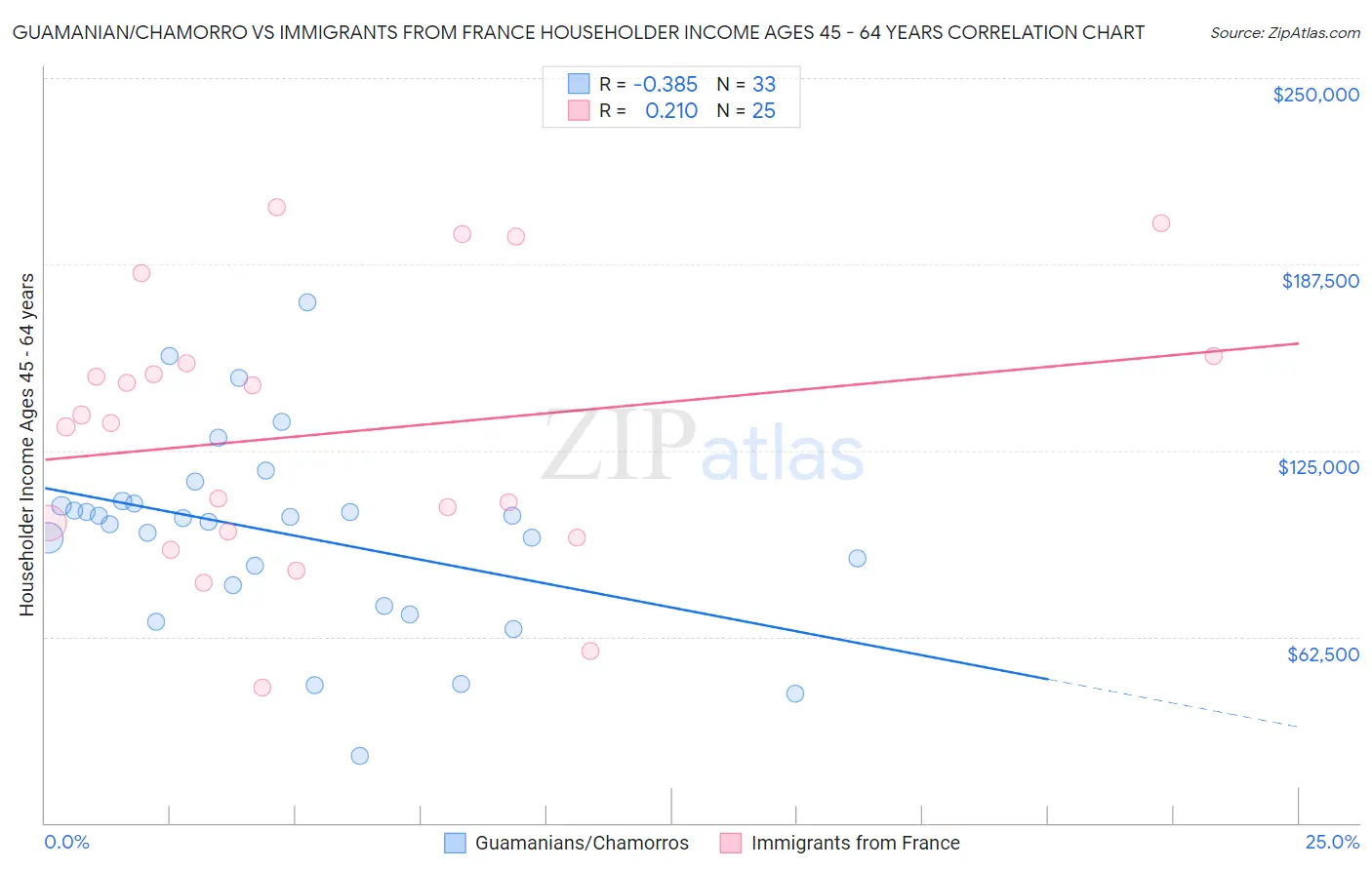 Guamanian/Chamorro vs Immigrants from France Householder Income Ages 45 - 64 years