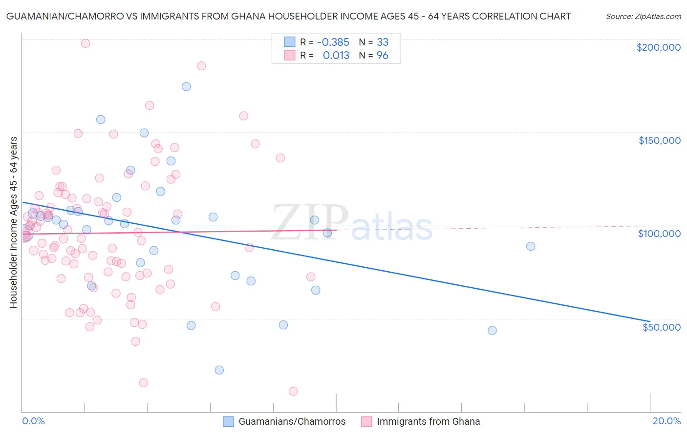 Guamanian/Chamorro vs Immigrants from Ghana Householder Income Ages 45 - 64 years