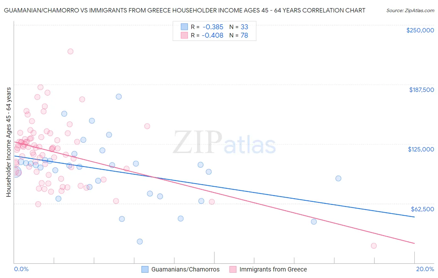 Guamanian/Chamorro vs Immigrants from Greece Householder Income Ages 45 - 64 years