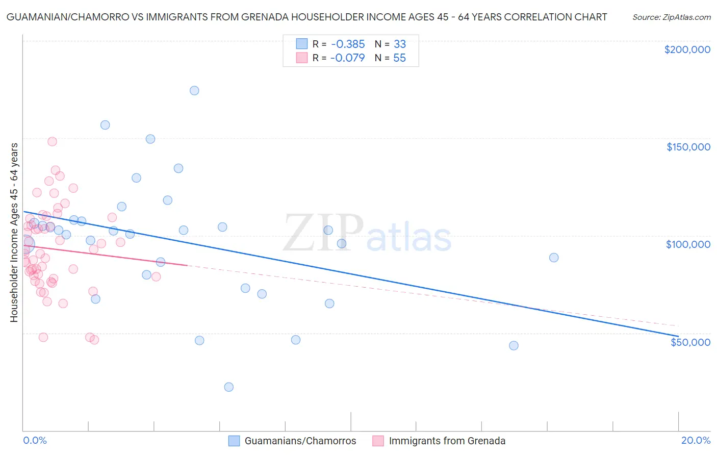Guamanian/Chamorro vs Immigrants from Grenada Householder Income Ages 45 - 64 years