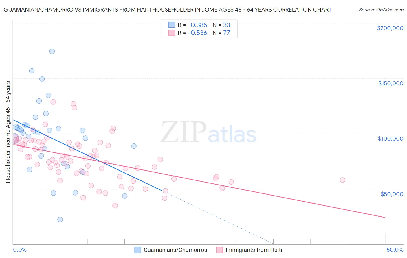 Guamanian/Chamorro vs Immigrants from Haiti Householder Income Ages 45 - 64 years