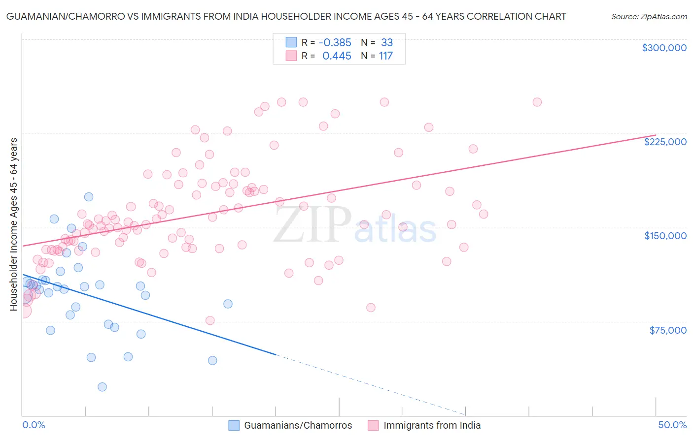 Guamanian/Chamorro vs Immigrants from India Householder Income Ages 45 - 64 years