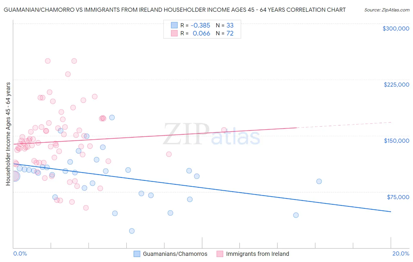 Guamanian/Chamorro vs Immigrants from Ireland Householder Income Ages 45 - 64 years