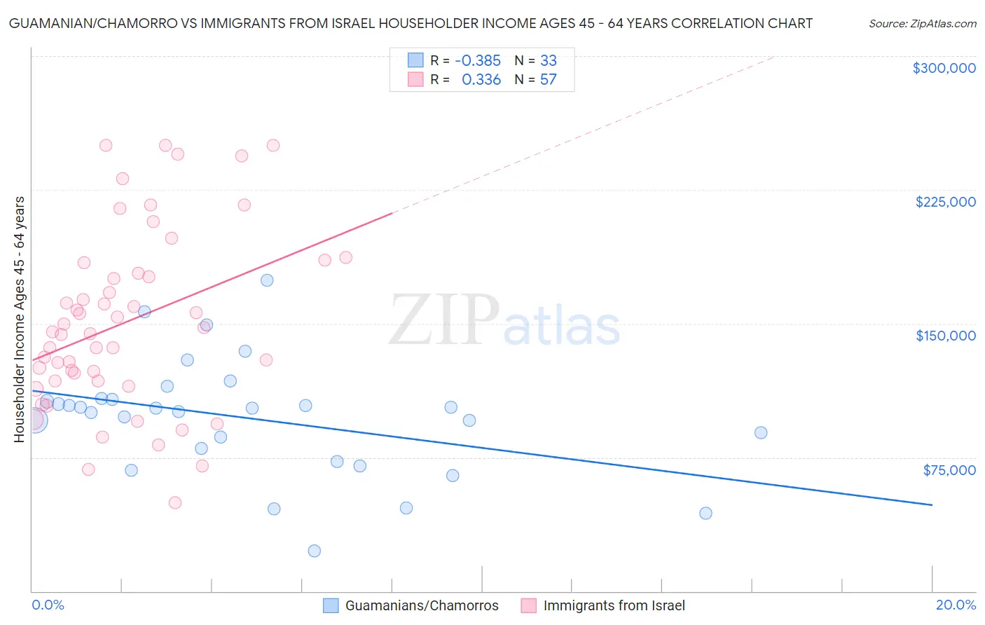 Guamanian/Chamorro vs Immigrants from Israel Householder Income Ages 45 - 64 years