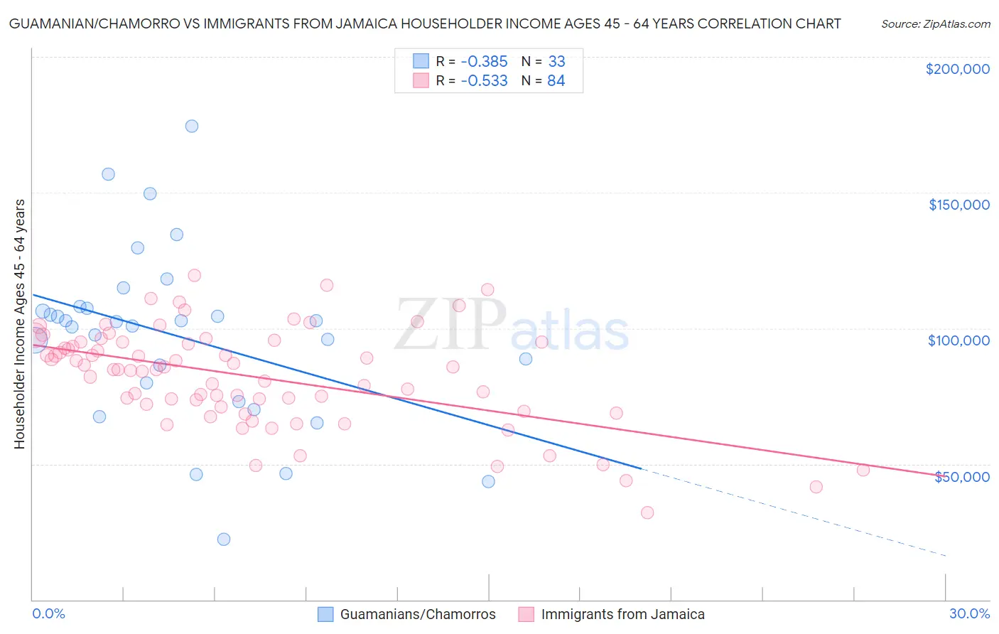 Guamanian/Chamorro vs Immigrants from Jamaica Householder Income Ages 45 - 64 years