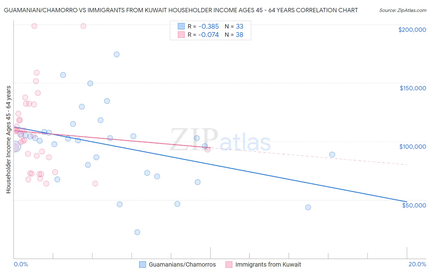 Guamanian/Chamorro vs Immigrants from Kuwait Householder Income Ages 45 - 64 years