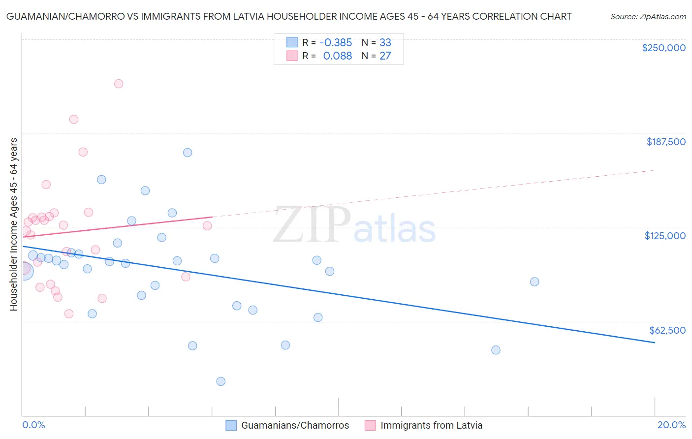 Guamanian/Chamorro vs Immigrants from Latvia Householder Income Ages 45 - 64 years